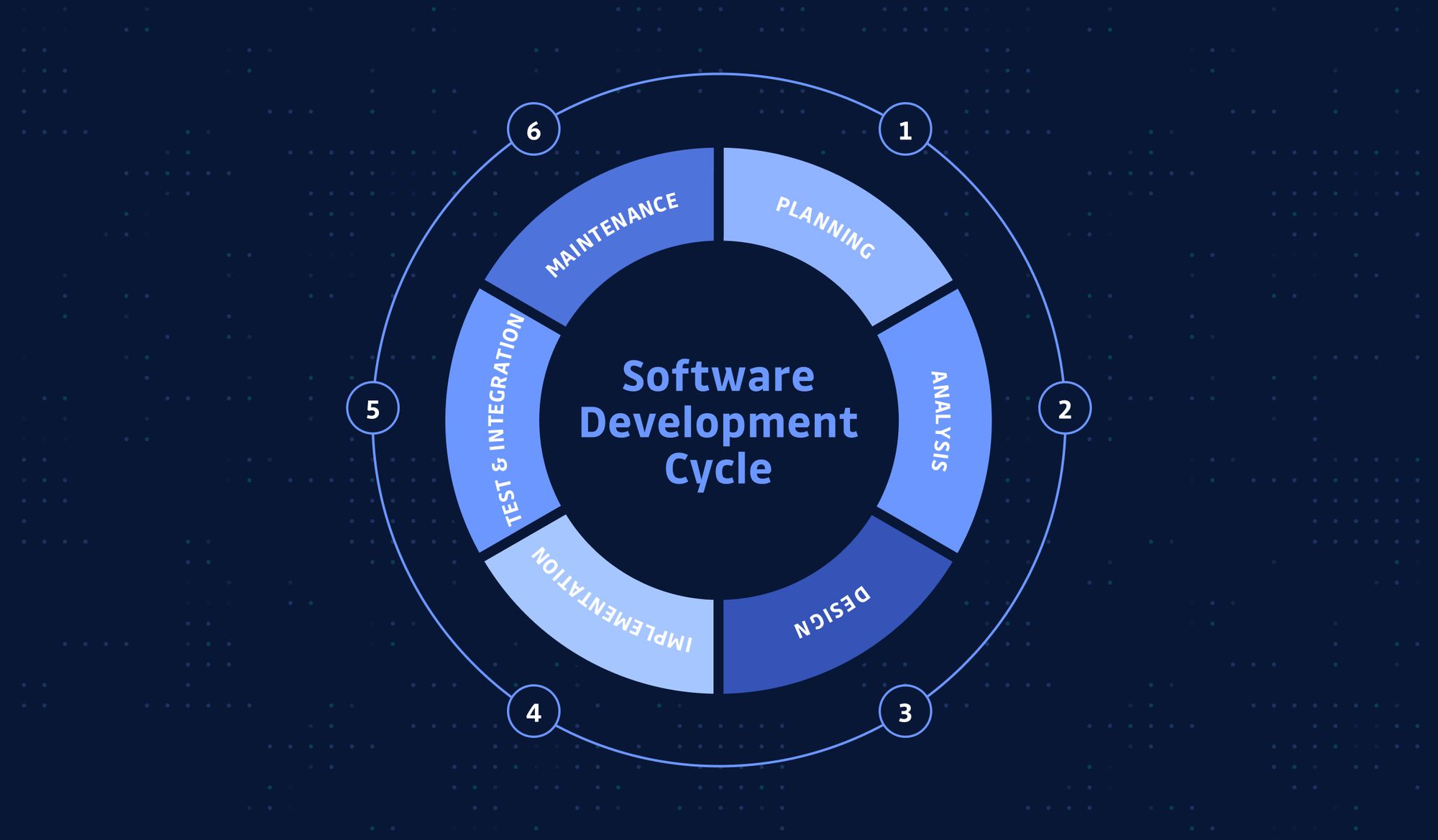 Software Development